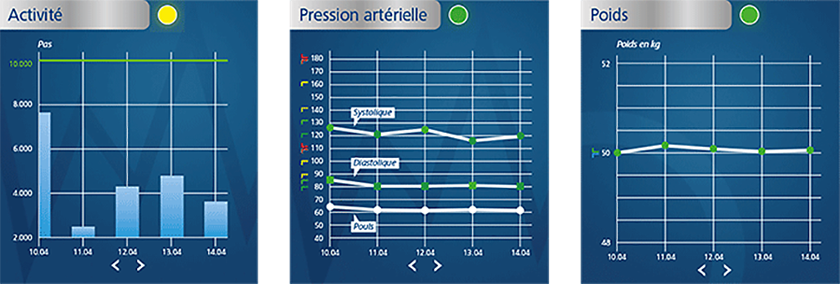Mediconnect activite Pression arterielle poids