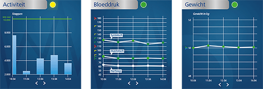 Mediconnect activiteit bloeddruk gewicht screen