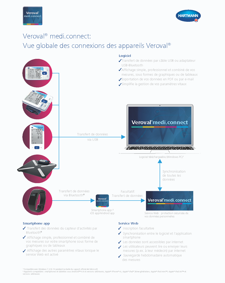 Veroval MediConnect Overview