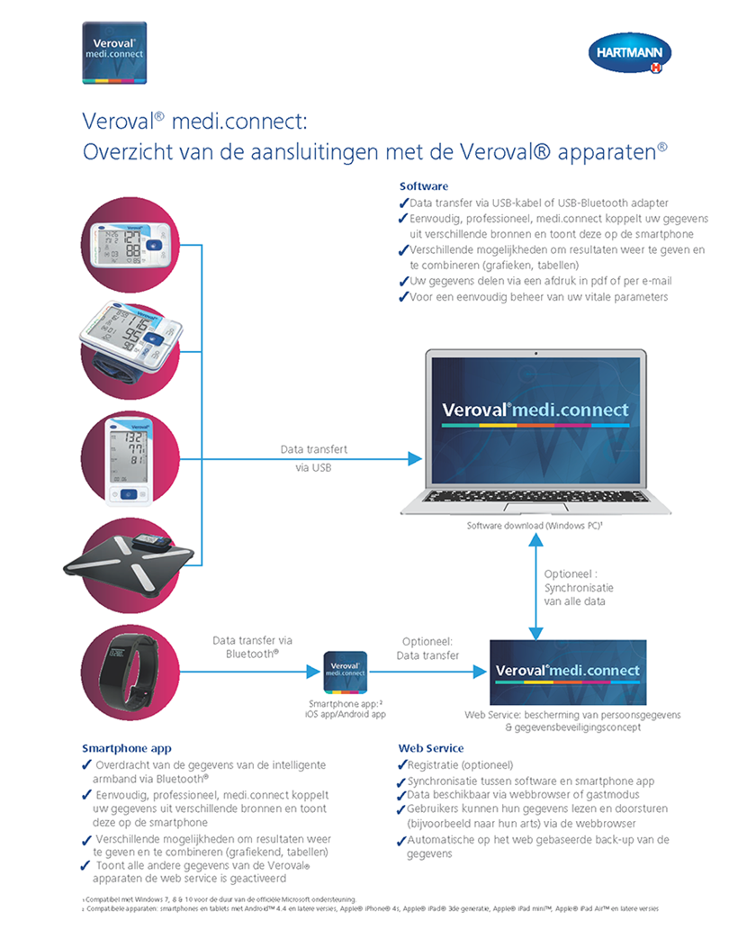 medi.connect overview