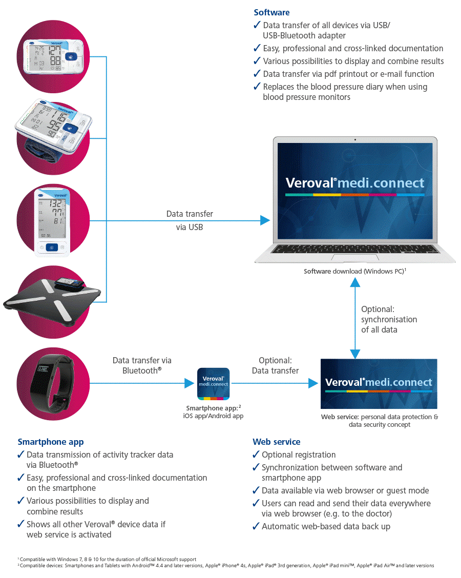 Veroval medi.connect overview of included Veroval products