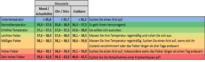 Tabelle Fieberwerte