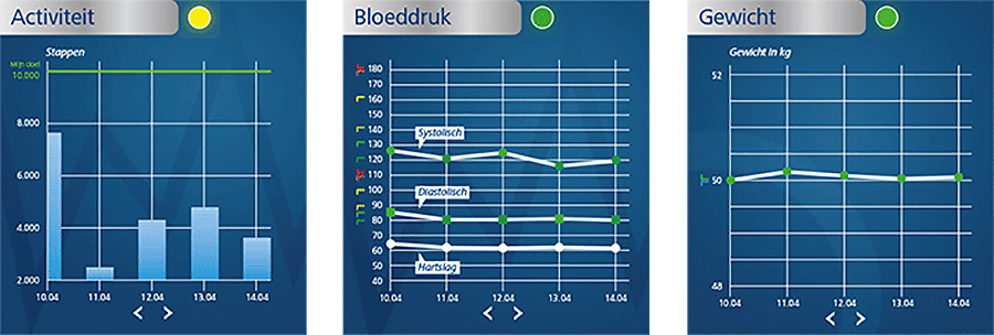 Mediconnect activiteit bloeddruk gewicht screen 