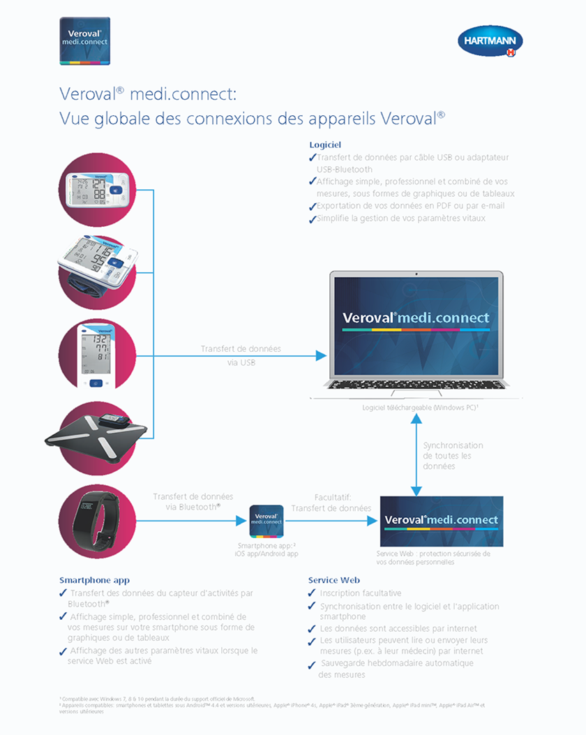 Vue globale des connexions pour les appareils Veroval