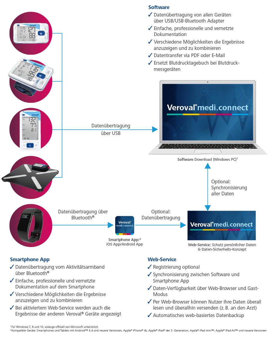 Veroval medi.connect overview of  included Veroval products