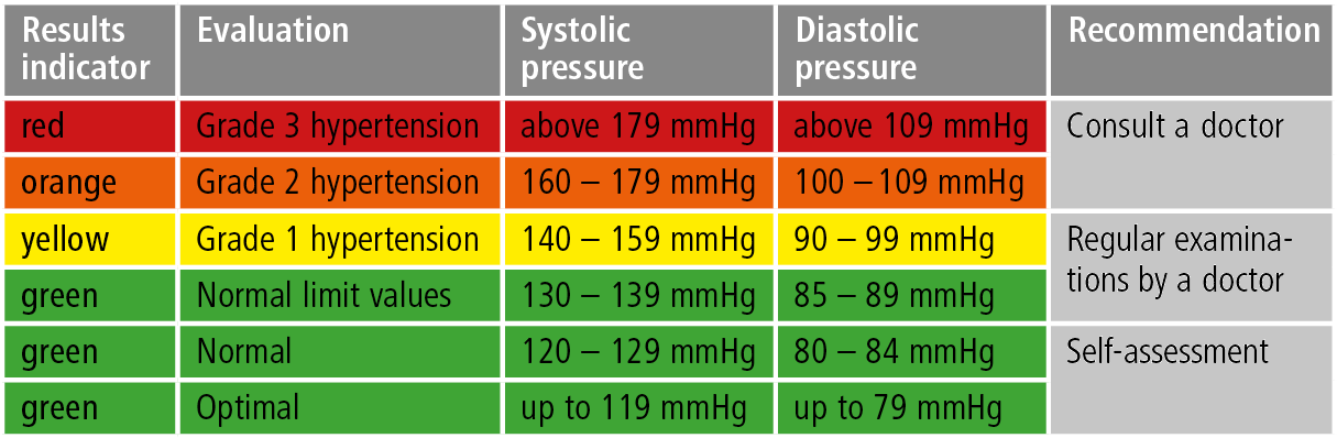 Tabelle Blutdruck